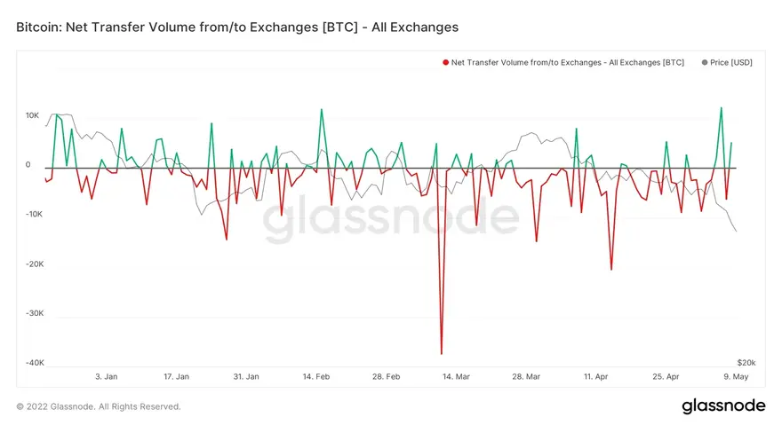 Net flows on exchanges for Bitcoin