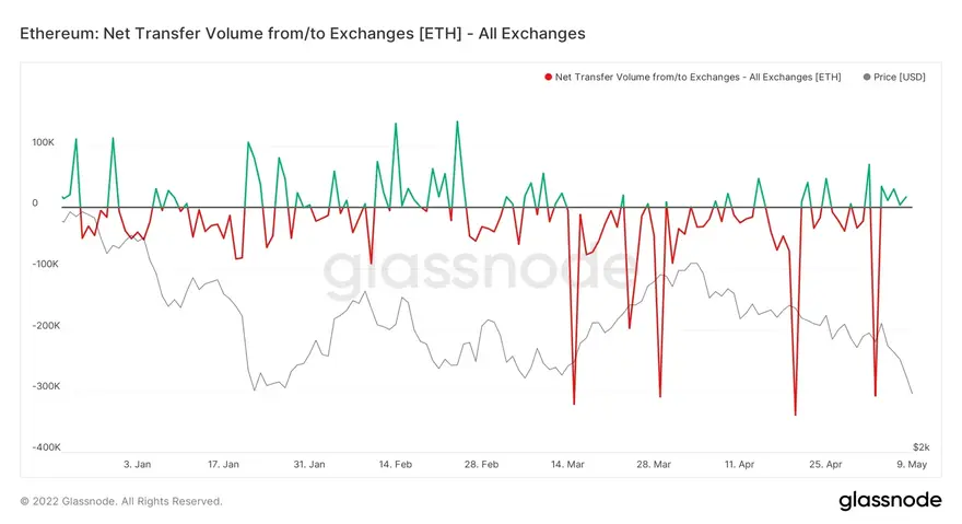 Net flows on exchanges for Ethereum